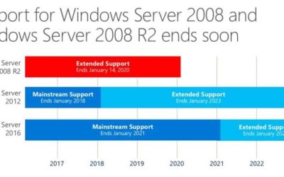 Don’t let the end of Windows Server 2008 Sneak up on you